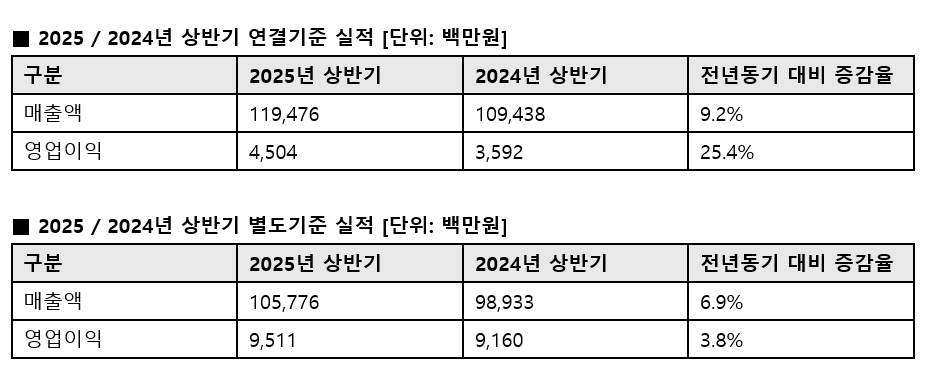 안랩, 2025년 상반기 연결기준 매출 1,195억, 영업이익 45억 달성.PNG