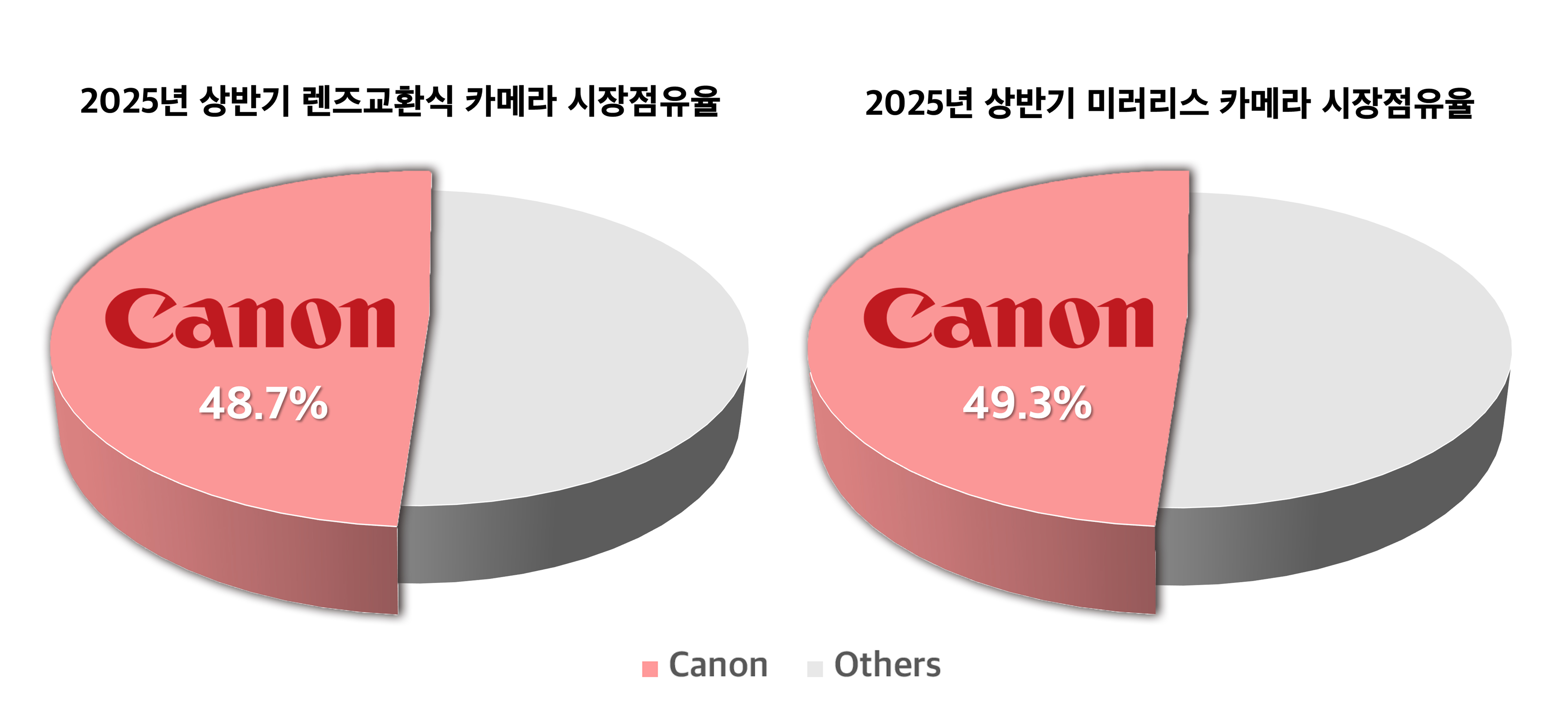 2025년 국내 카메라 시장 점유율 (자료 제공_캐논코리아).jpg