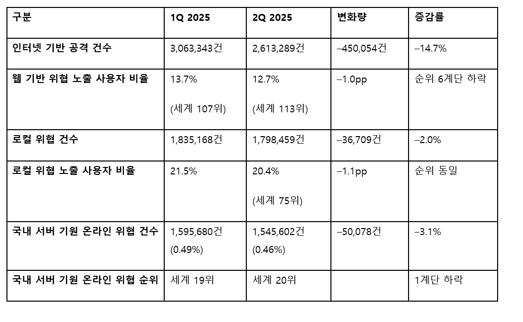 카스퍼스키, 2025년 2분기 시큐리티 보고서 발표…“국내 웹 기반 사이버 공격 260만건 상회”.PNG
