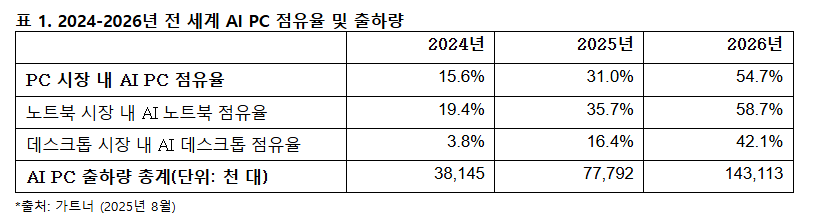 가트너, 2025년 전체 PC 시장 31_ AI PC 차지…““올해 전 세계 AI PC 출하량 104_ 증가”.PNG