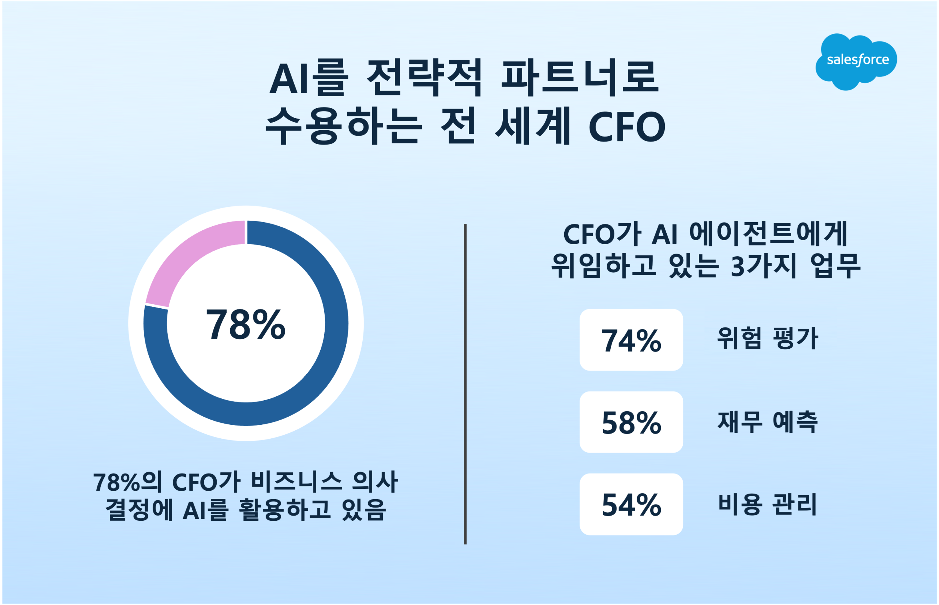 세일즈포스, “전 세계 CFO 72_, AI 에이전트가 ‘비즈니스 모델’ 혁신 전망”.png
