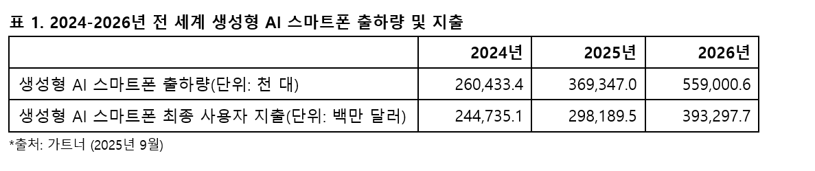 가트너, “2029년까지 프리미엄 스마트폰 100_ AI 기능 탑재… AI의 일상화”.PNG