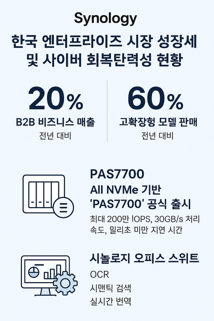 1K시놀로지, 한국 엔터프라이즈 시장서 B2B 매출 20_ 성장…고확장형 모델 판매 60_ 증가.png