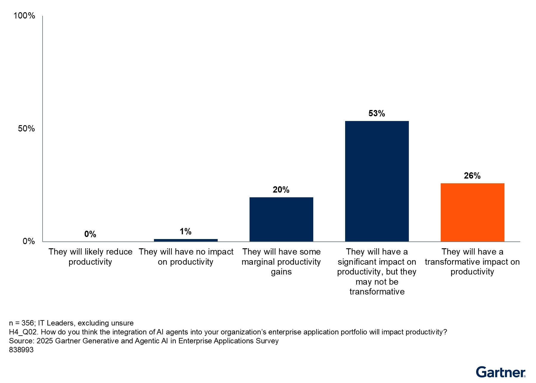 가트너, “완전 자율 AI 에이전트 도입 기업은 15_에 불과”.jpg