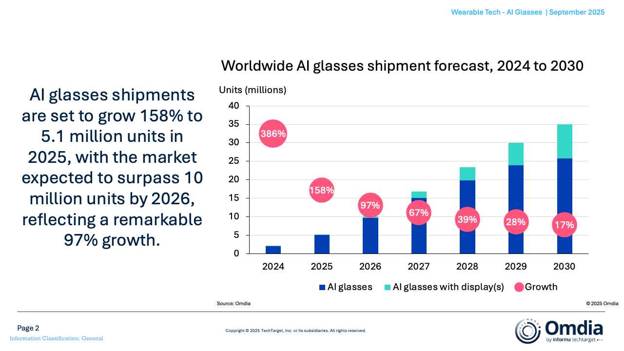 옴디아 ‘2026년 AI 글래스 시장, 1000만 대 규모’ 전망.jpg