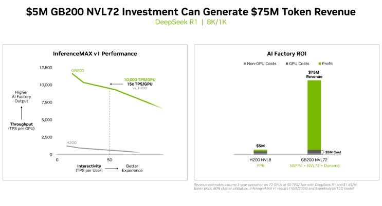 5백만 달러 규모의 GB200 NVL72 투자로 7천5백만 달러의 토큰 수익 창출 가능.jpg