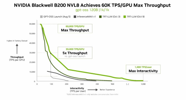 엔비디아 블랙웰 B200 NVL8, GPU당 최대 6만 TPS 처리량 달성.jpg