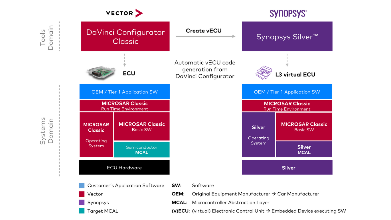 MICROSAR Classic과 Synopsys Silver 기반 Level 3 가상화.png