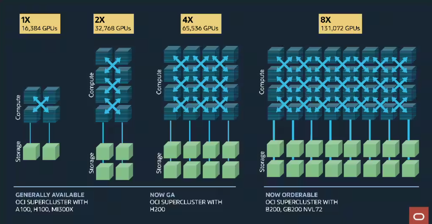 오라클, 차세대 OCI ‘제타스케일10 AI 클러스터’ 공개.PNG