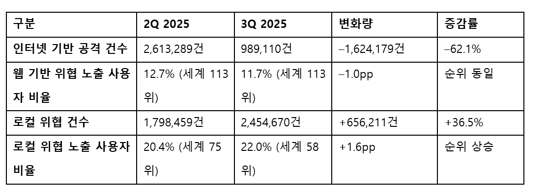 카스퍼스키, 3분기 국내 보안 위협 트렌드 공개…로컬 공격 245만 건 돌파.PNG