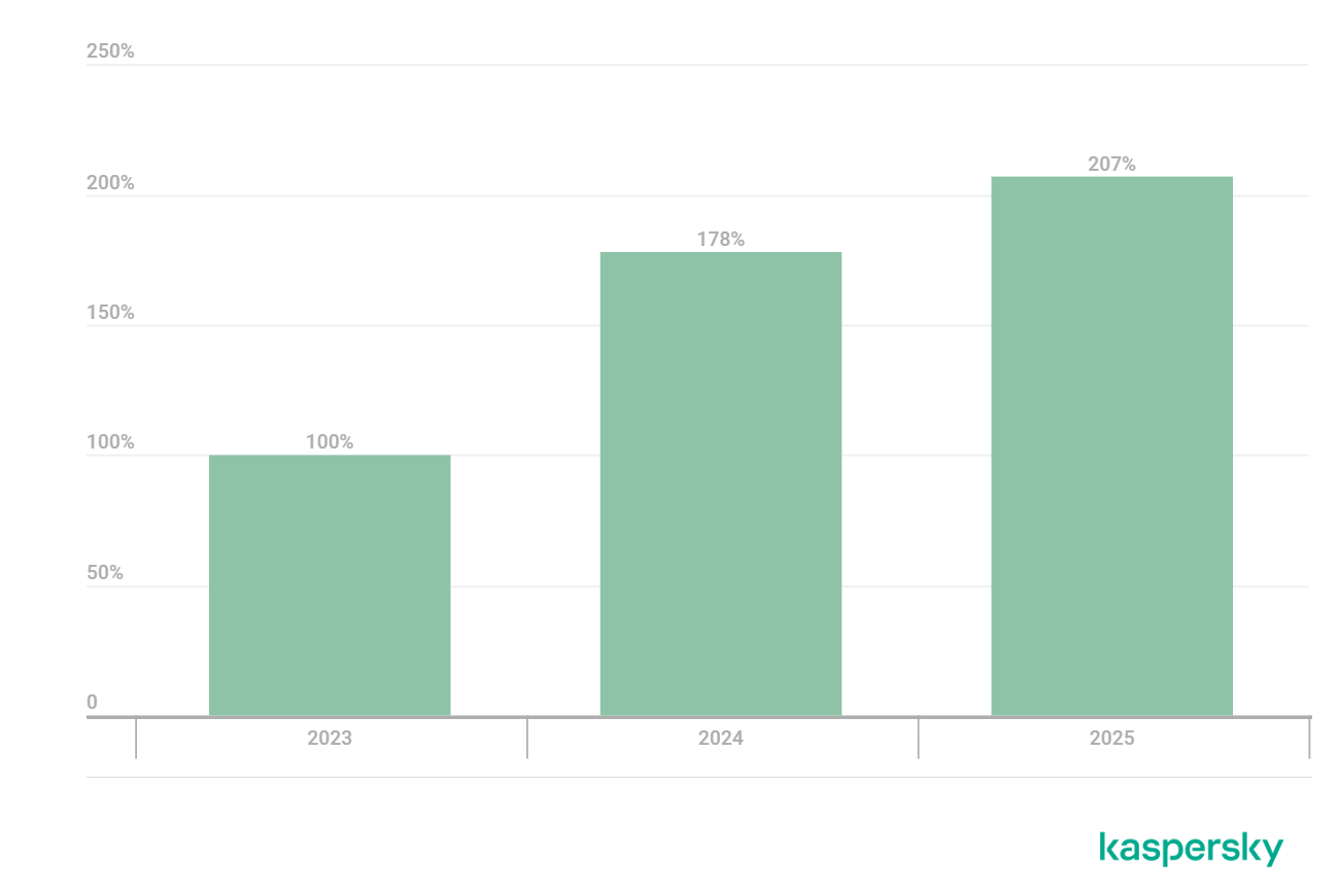카스퍼스키, DLL 하이재킹 공격 2년 새 2배 증가…AI 기반 탐지 강화.PNG