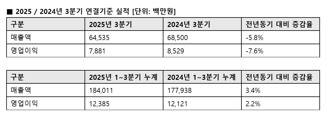 안랩, 2025년 3분기 매출 645억·영업이익 79억 기록…글로벌 사업 성장세 지속.PNG