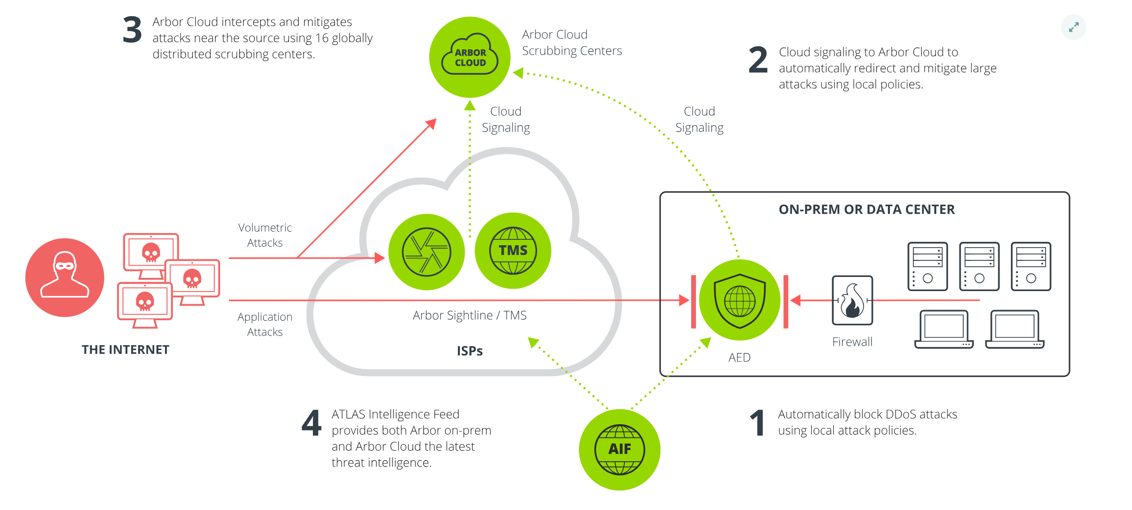 넷스카우트, 클라우드 인프라 DDoS 보호 강화한 ‘AED(Arbor Edge Defense)’ 출시.PNG