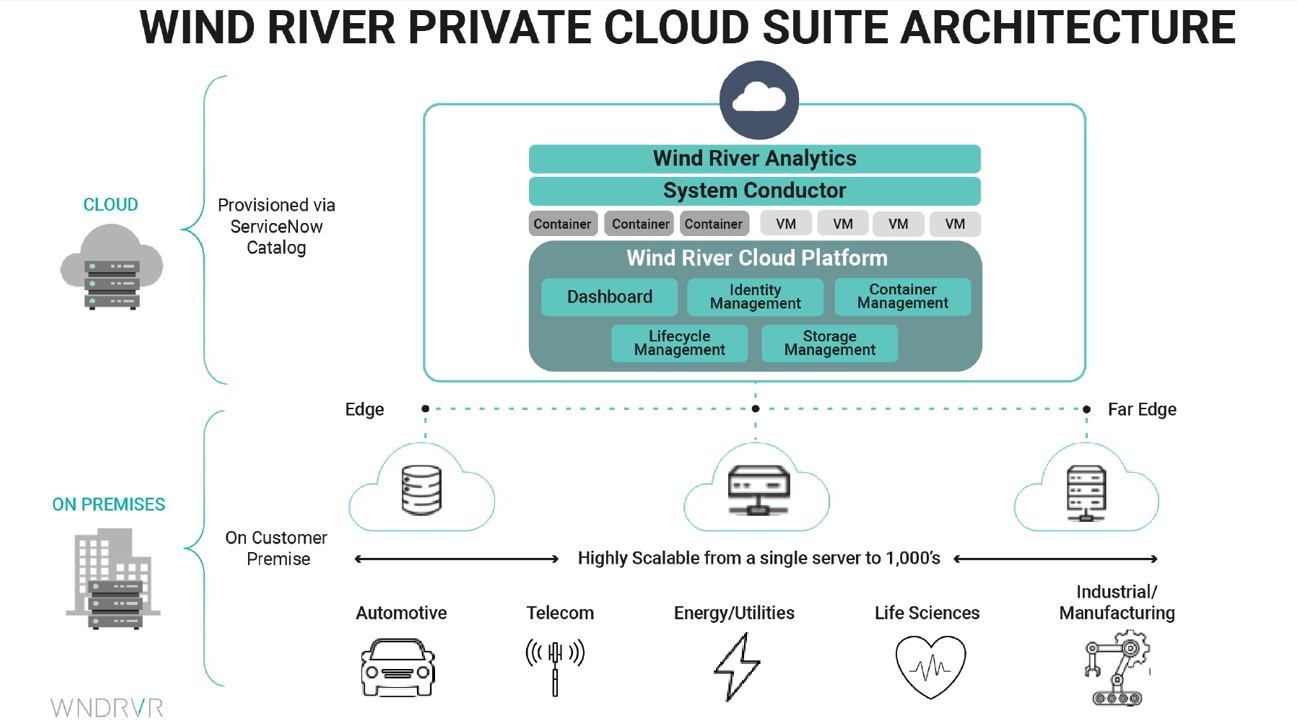 윈드리버 프라이빗 클라우드 아키텍처.jpg