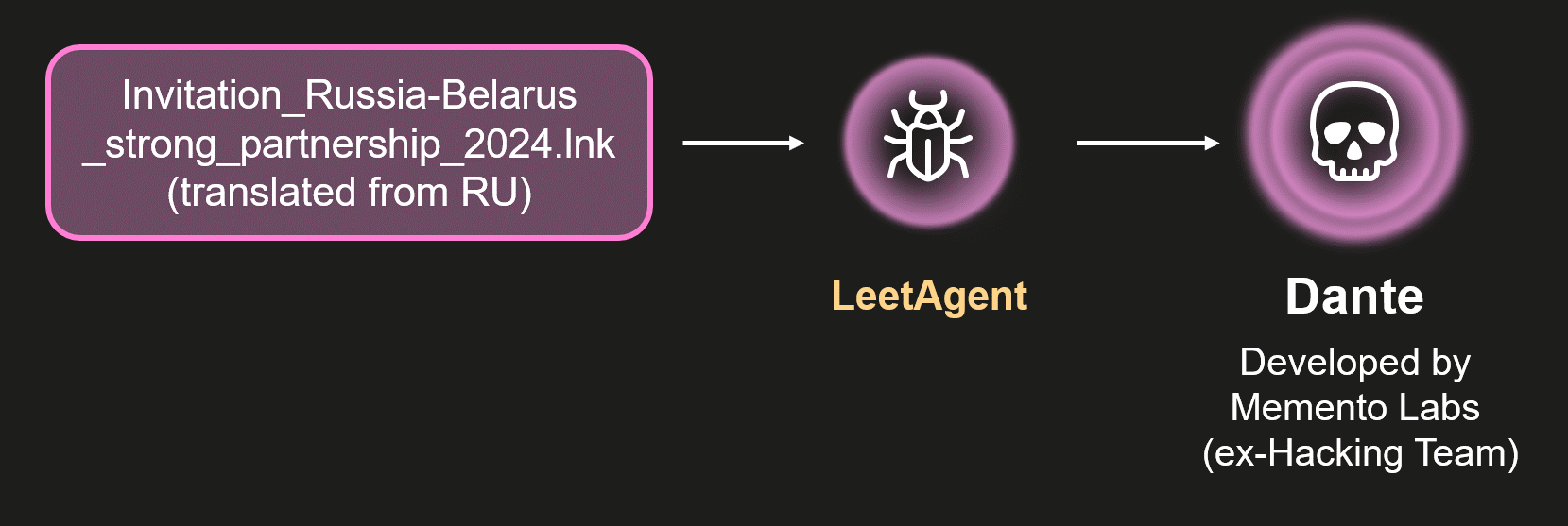 LeetAgent와 ‘Dante’라는 상업용 스파이웨어 간의 연결.png