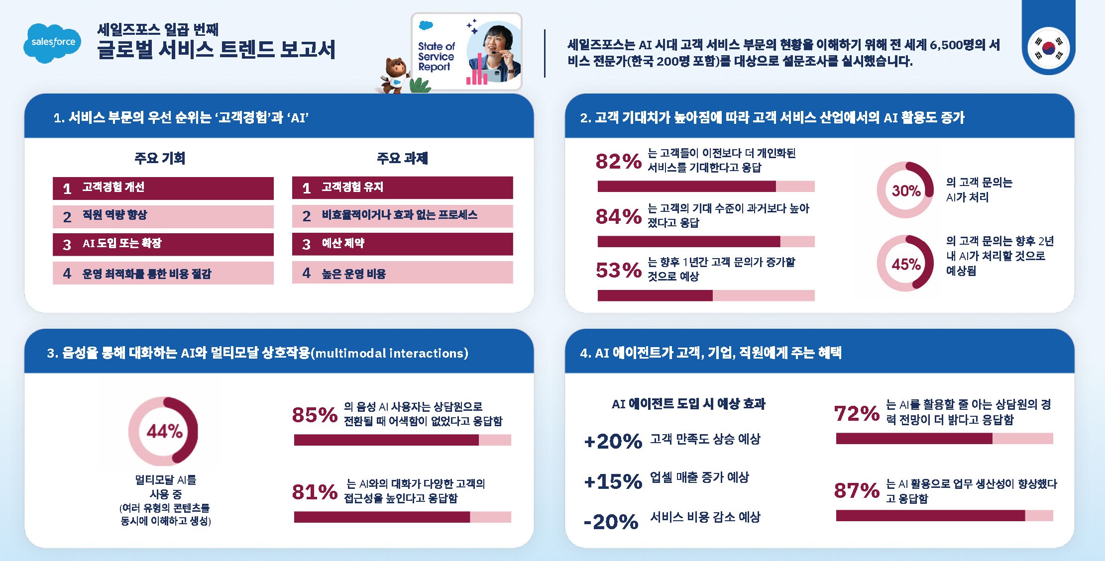 세일즈포스, “AI 도입 시 고객 문의 50_ 자동화 전망”.jpg