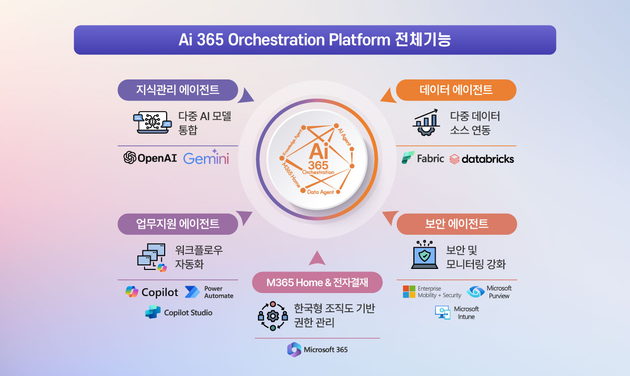엠클라우드브리지, Microsoft AI 기반 기업 AI Agent 통합 ‘Ai 365 오케스트레이션 플랫폼’ 세미나 성료 (1).jpg