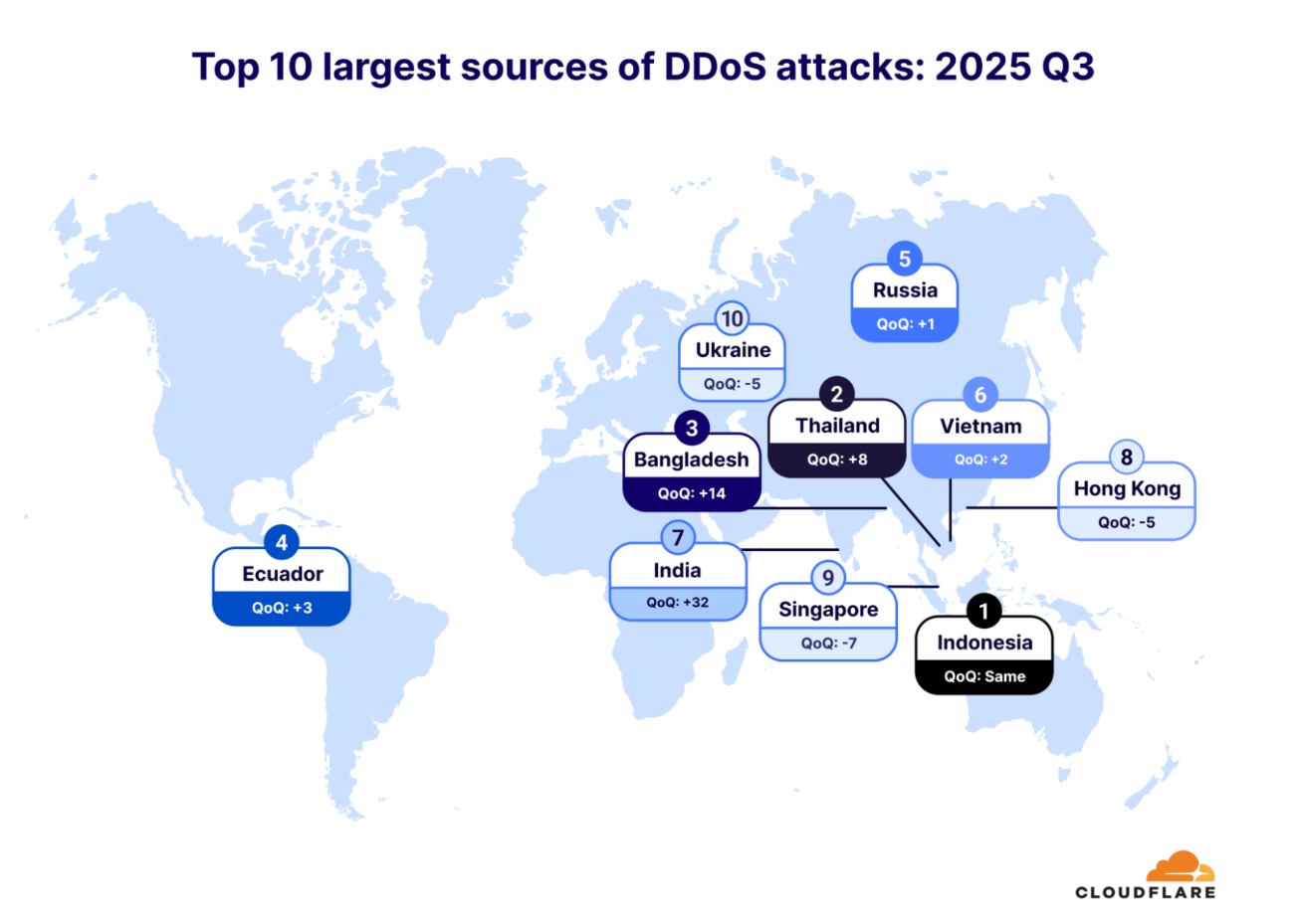 클라우드플레어, “2025년 3분기 DDoS 공격 40_ 급증”… 초대형 공격 잇따라.PNG