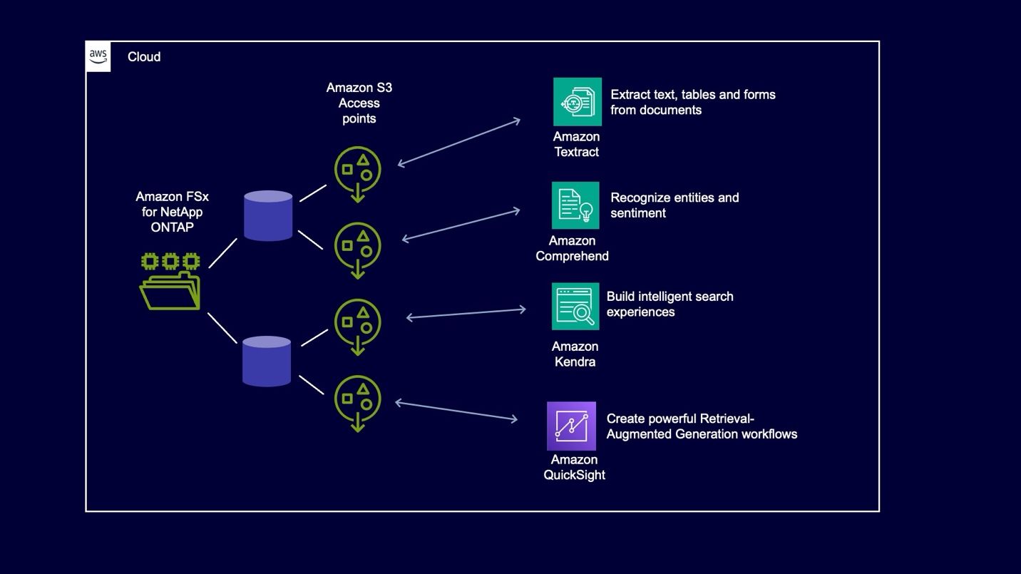 넷앱, AWS와 협력해 엔터프라이즈 데이터를 AWS AI 서비스와 직접 연결.jpeg
