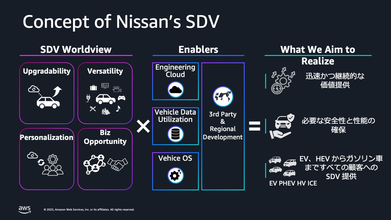 닛산, AWS 활용한 SDV 개발 플랫폼 구축…차량 소프트웨어 테스트 75_ 단축.jpeg
