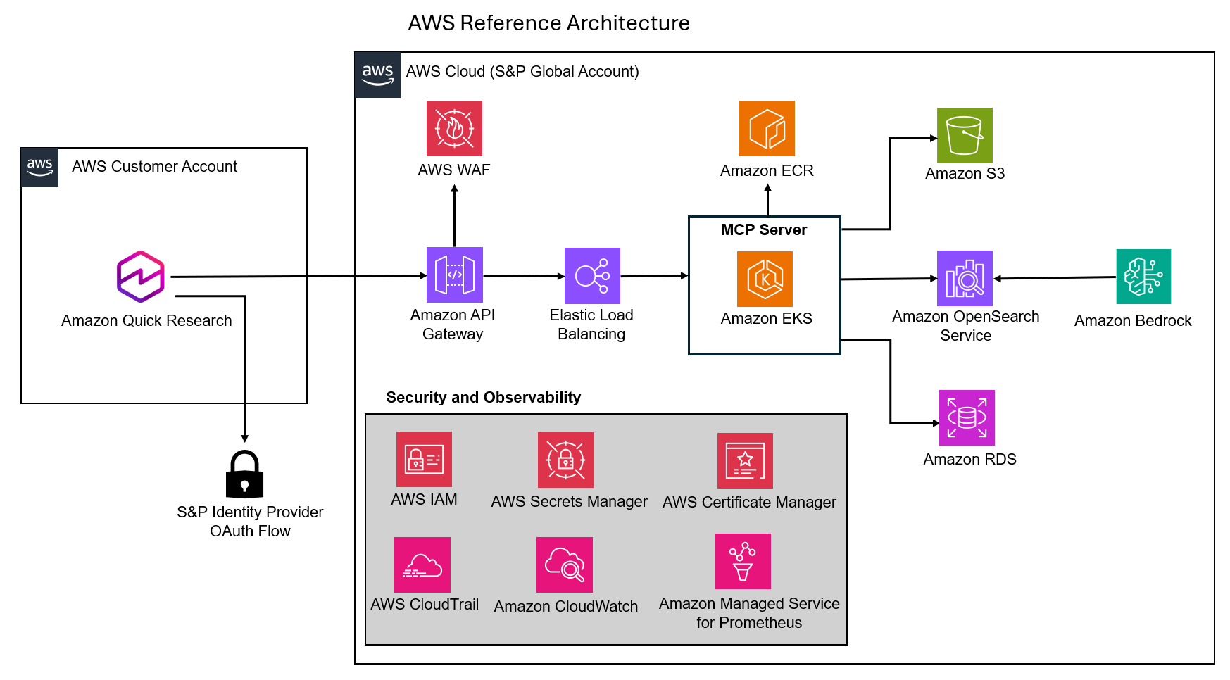 S&P 글로벌, AWS와 협력해 고객 AI 워크플로우에 신뢰 기반 데이터 직접 제공.png