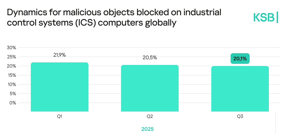 카스퍼스키, ‘2026 산업제어시스템(ICS) 보안 트렌드’ 발표…“산업제어시스템 5대 중 1대 공격받아”.png