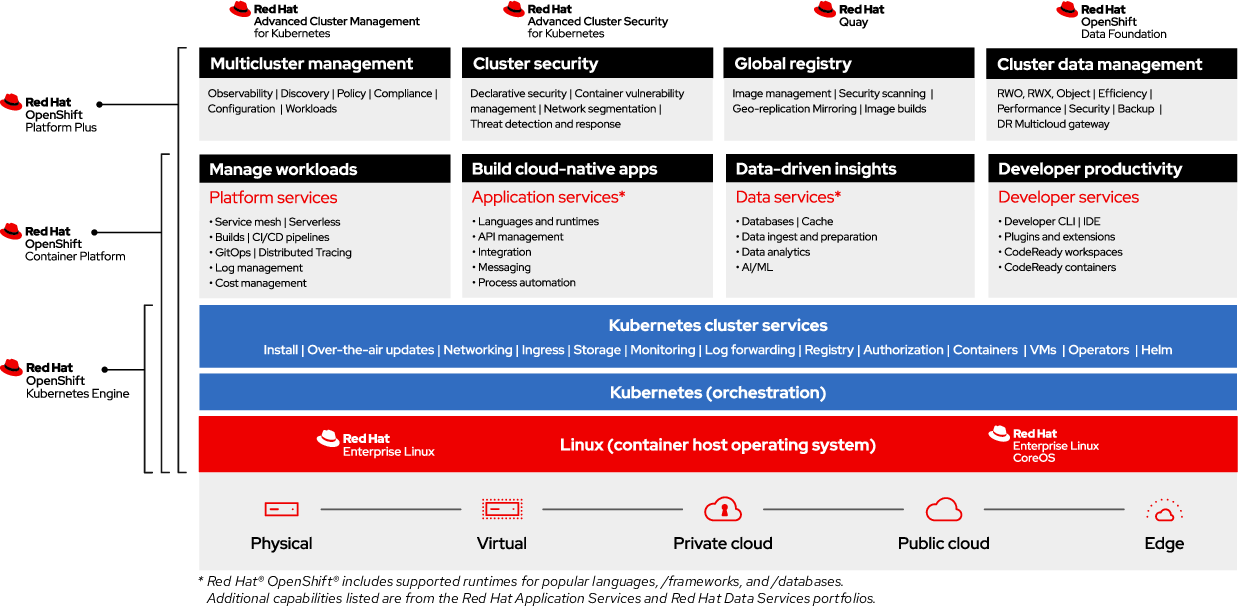 OpenShift Platform Plus layer cake.png