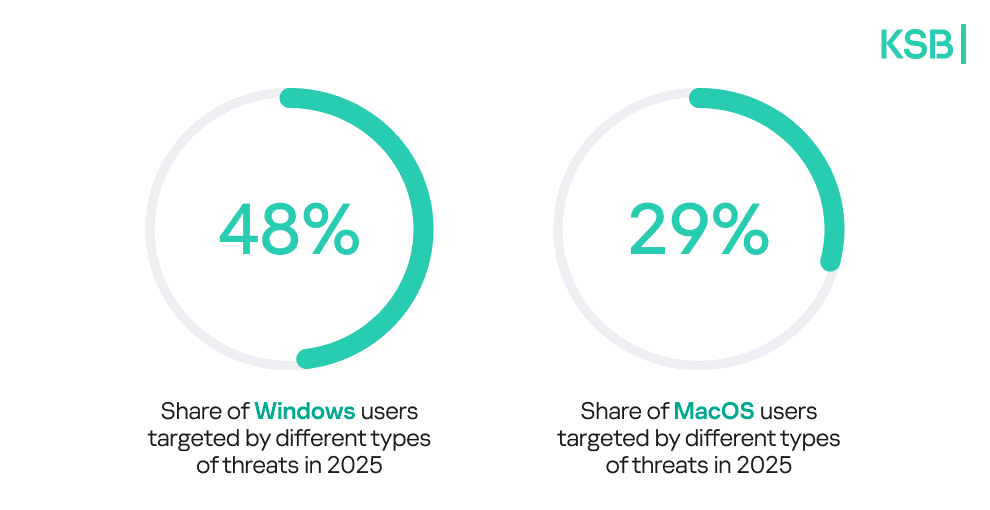 웹·로컬 기반 위협 모두 확대.png