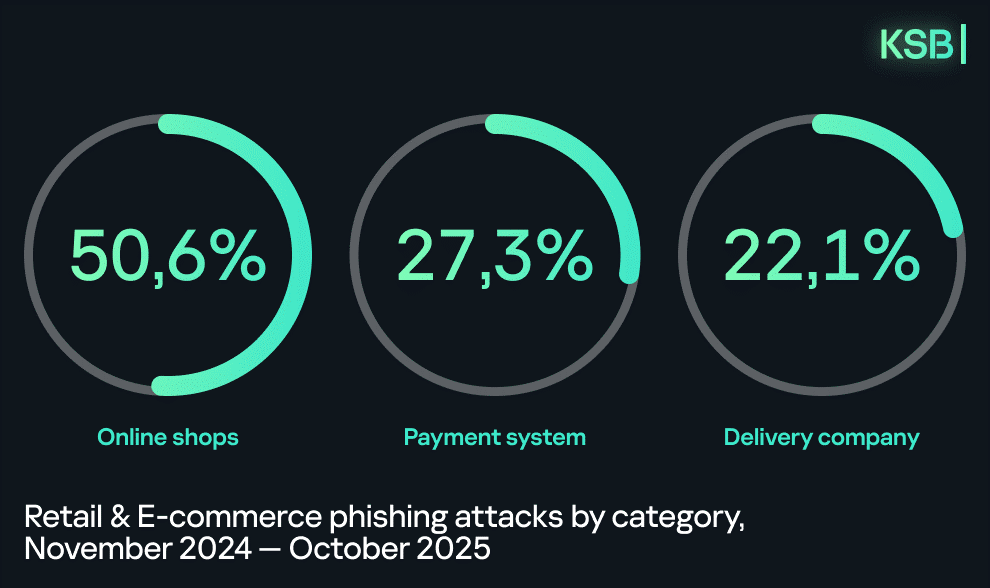 카스퍼스키, 리테일·이커머스 보안 경고…AI 쇼핑 확산 속 프라이버시 위험 급증.png