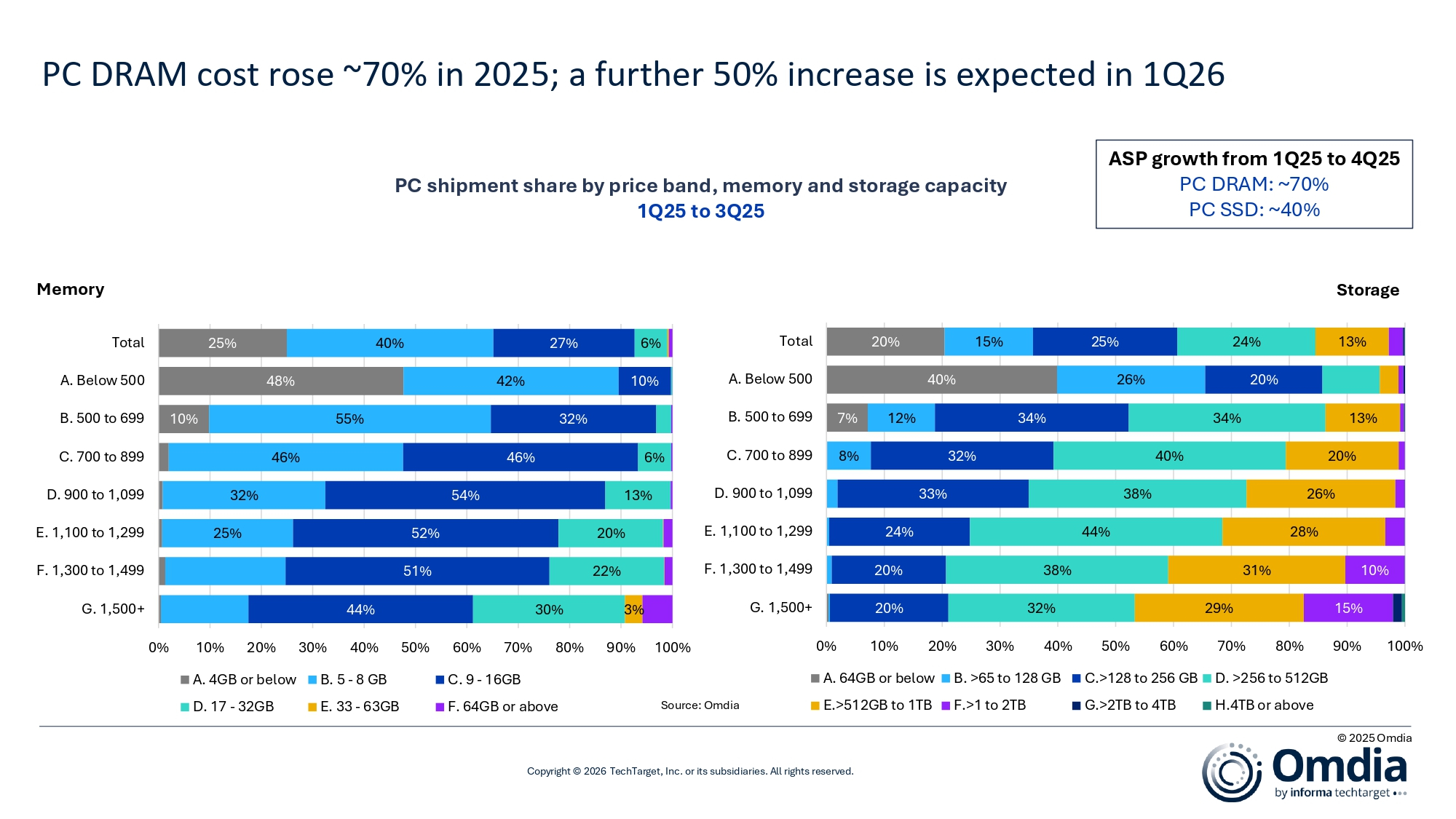 옴디아, 2025년 글로벌 PC 출하량 9_ 성장… 메모리·스토리지 공급 이슈로 2026년 ‘먹구름’ 전망2.jpg