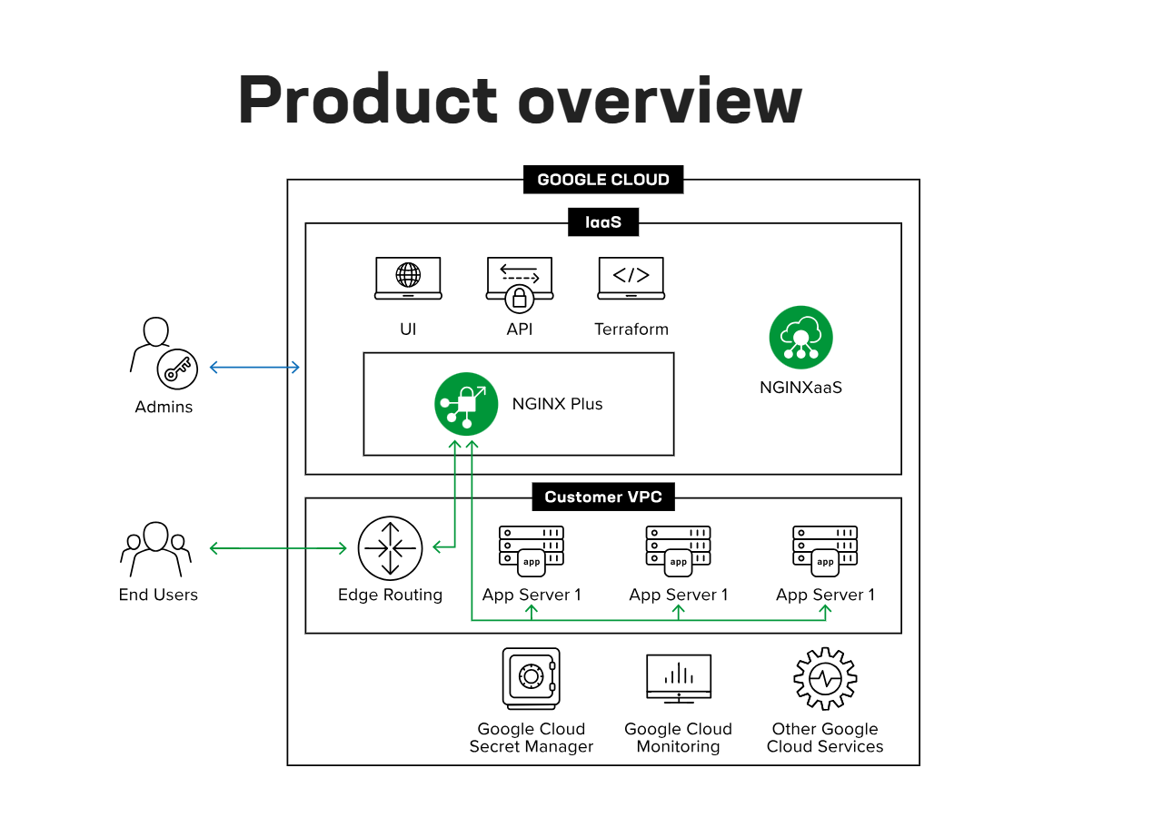 F5, 구글 클라우드용 NGINXaaS 출시…클라우드 네이티브 전송·보안 강화.PNG