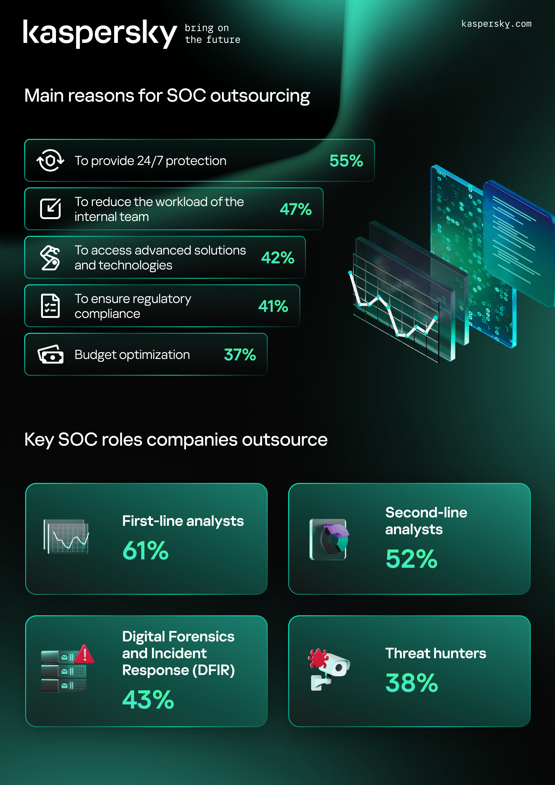 카스퍼스키, SOC 운영 현황 발표… SOC 구축 기업 90_ “아웃소싱 또는 혼용 선호”.png