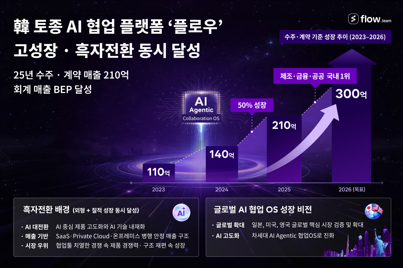 1K토종 AI 협업툴 ‘플로우’, 흑자 전환·고성장 동시 달성…AI 전환·글로벌 확장 가속.jpg