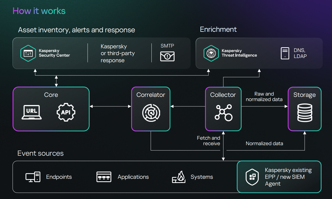 카스퍼스키, ‘카스퍼스키 SIEM’ 공개…AI 기반 계정 탈취 탐지 기능 강화.PNG