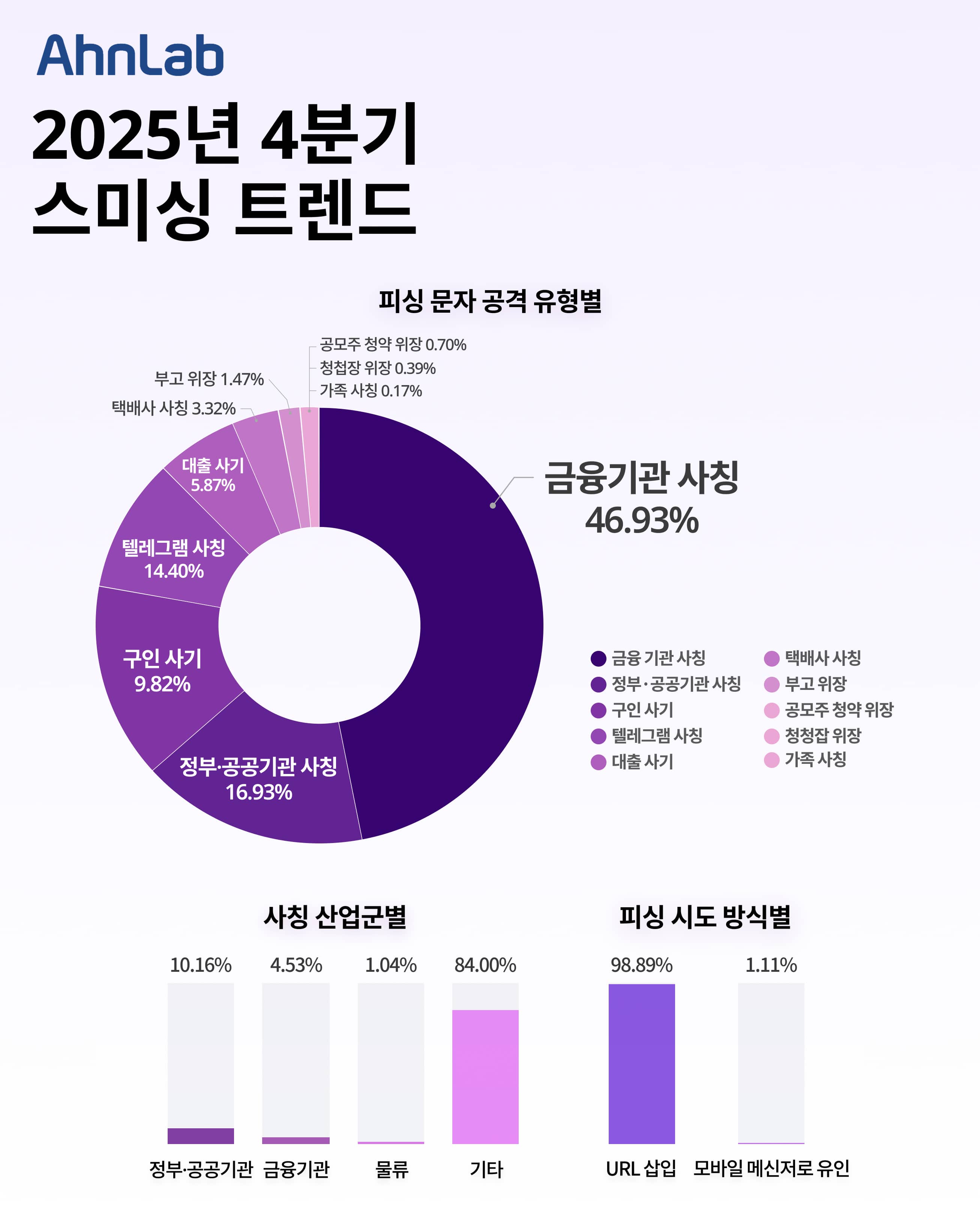 (안랩) 2025년 4분기 피싱 문자 트렌드.jpg