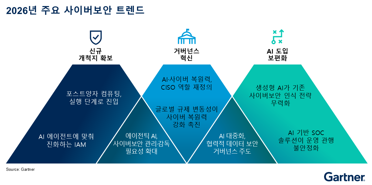 가트너, “2026년 사이버보안 핵심은 위험 관리·복원력·자원 배분”.png