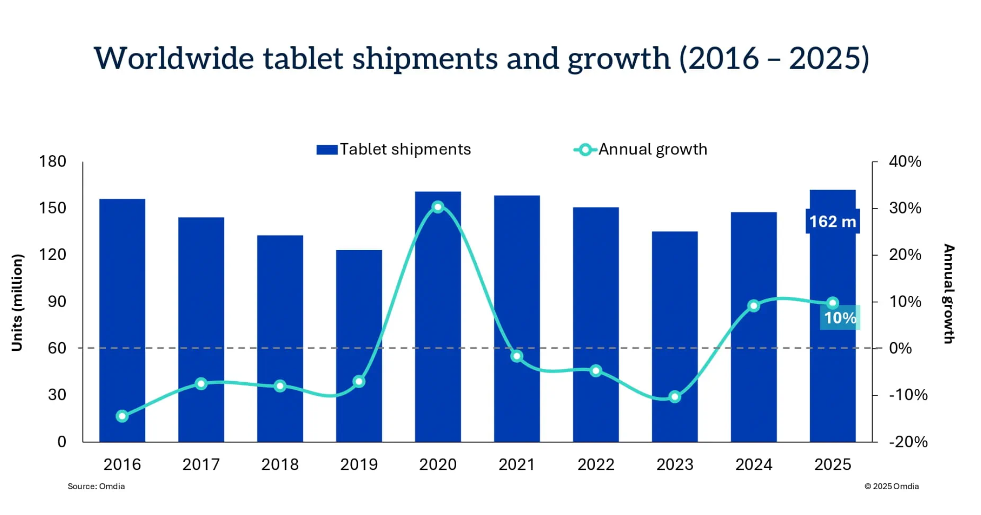 옴디아, 2025년 글로벌 태블릿 출하량 10_ 성장… 둔화 국면 진입 경고.PNG