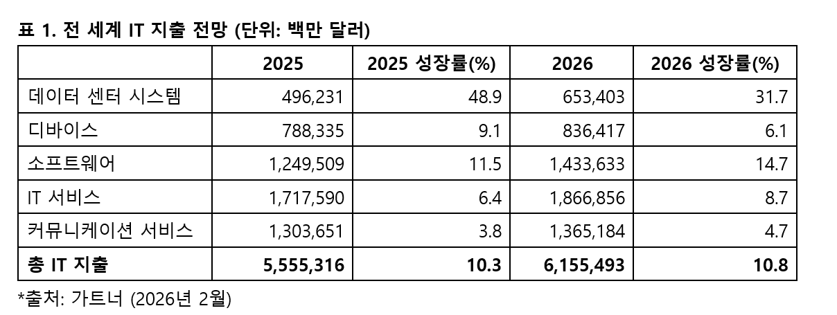 가트너, 2026년 글로벌 IT 지출 6조1,500억 달러 전망…AI 인프라 투자 30_ 이상 성장.PNG