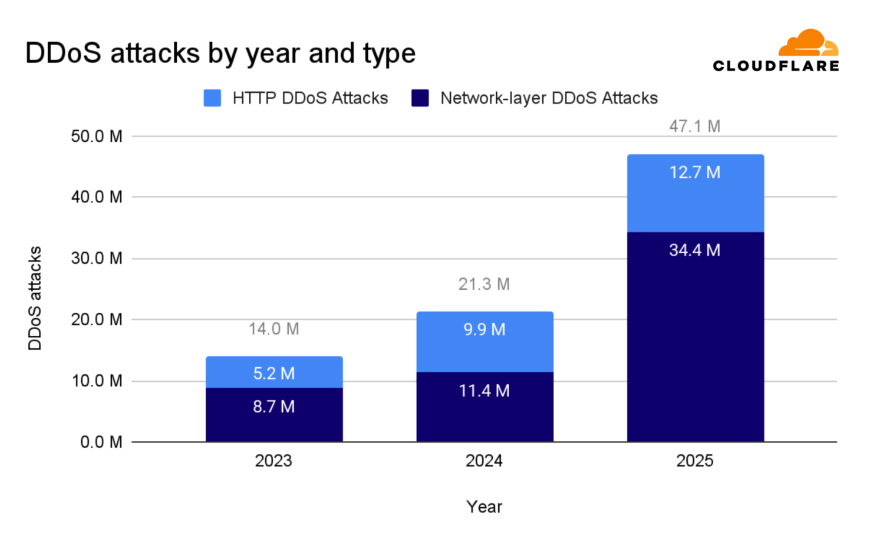 클라우드플레어, 2025년 4분기 DDoS 위협 보고서 공개.jpg
