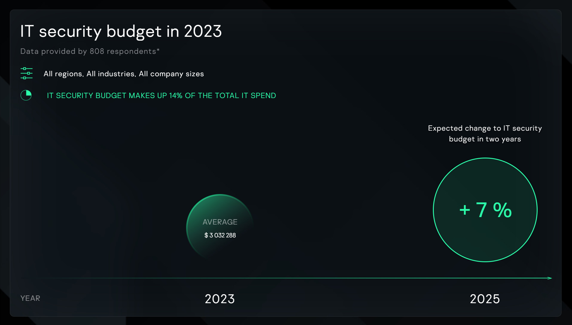 카스퍼스키, OT 보안 투자 효과 수치화하는 ‘OT 사이버보안 절감 계산기’ 공개.PNG