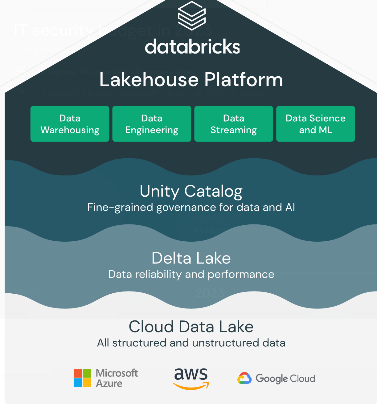 데이터브릭스, 전년 대비 65_ 성장…연간 환산 매출 54억 달러 돌파.PNG