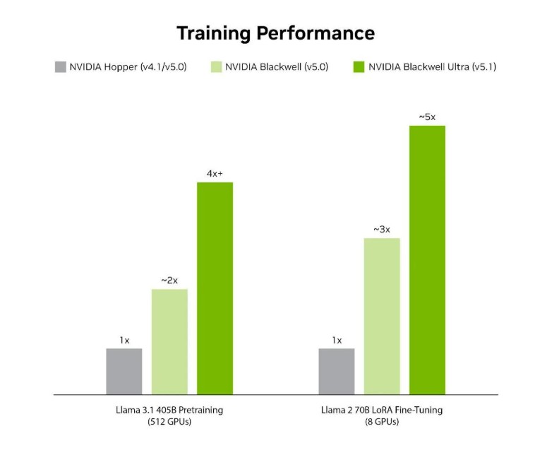 라마(Llama) 3.1 405B 사전 훈련과 라마 2 70B LoRA 파인튜닝 성능을 각각 512-GPU와 8-GPU 규모에서 평가했다.jpg