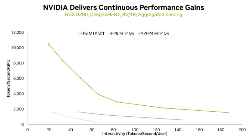 HGX B200에서 MTP 미적용 FP8, MTP 적용 FP8, MTP 적용 NVFP4의 처리량 대 상호작용 곡선.jpg
