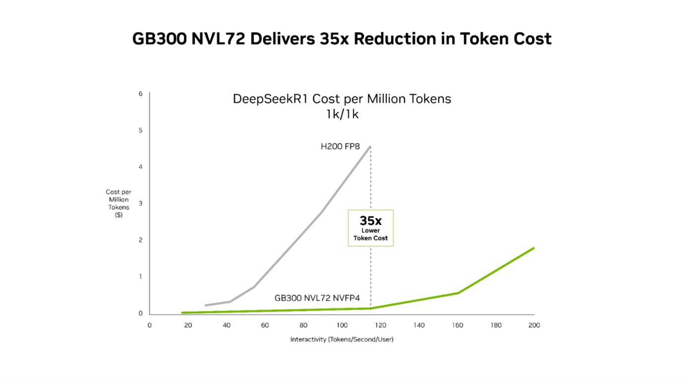 엔비디아 GB300 NVL72, 엔비디아 다이나모, 텐서RT-LLM 등으로 구성된 공동 설계 소프트웨어 스택은 엔비디아 호퍼 플랫폼 대비 토큰당 비용을 35배 절감한다.jpg