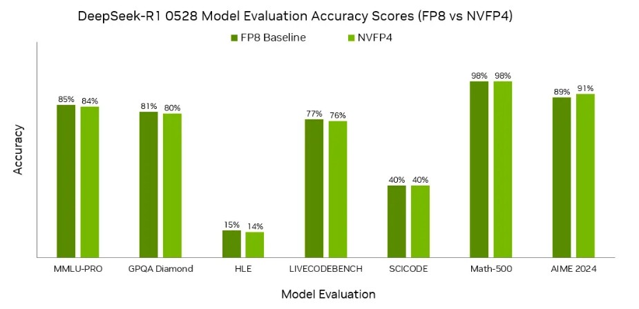 딥시크-R1 모델 평가 점수에서 NVFP4가 FP8 기준선의 정확도와 매우 유사하게 일치함을 보여준다.jpg
