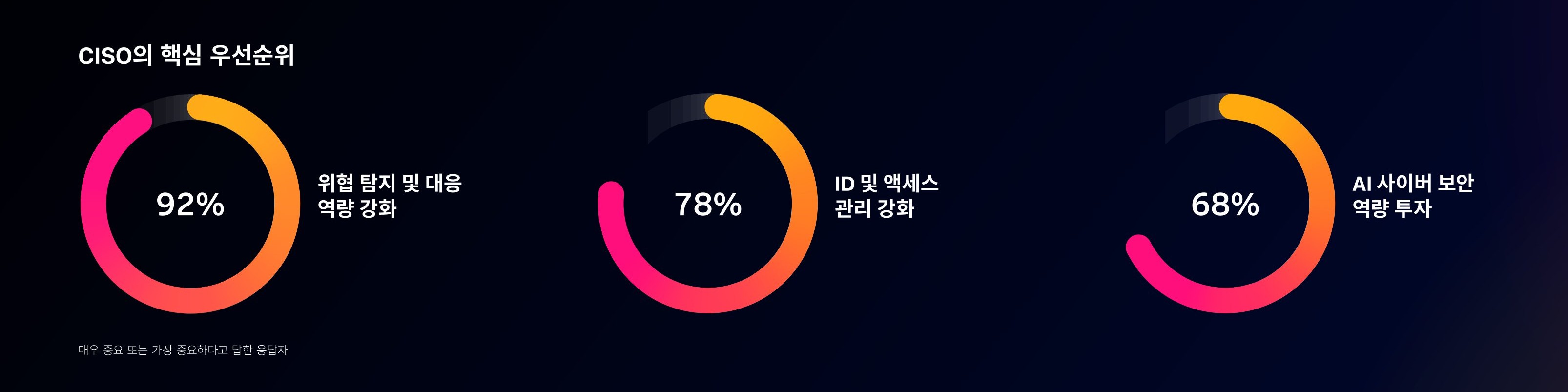 스플렁크 CISO 리포트 2026 - 필수 과제가 된 AI.jpg