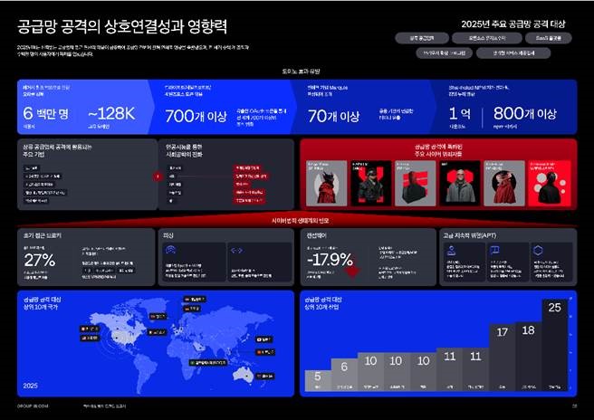 그룹아이비, ‘하이테크 범죄 동향 보고서 2026’ 발표…공급망 공격 확산 경고.jpg