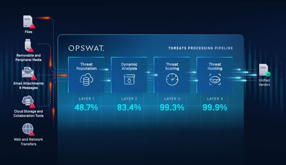 옵스왓, AI 샌드박스 ‘메타디펜더 이더’ 출시…제로데이 탐지·SOC 자동화 강화.jpg