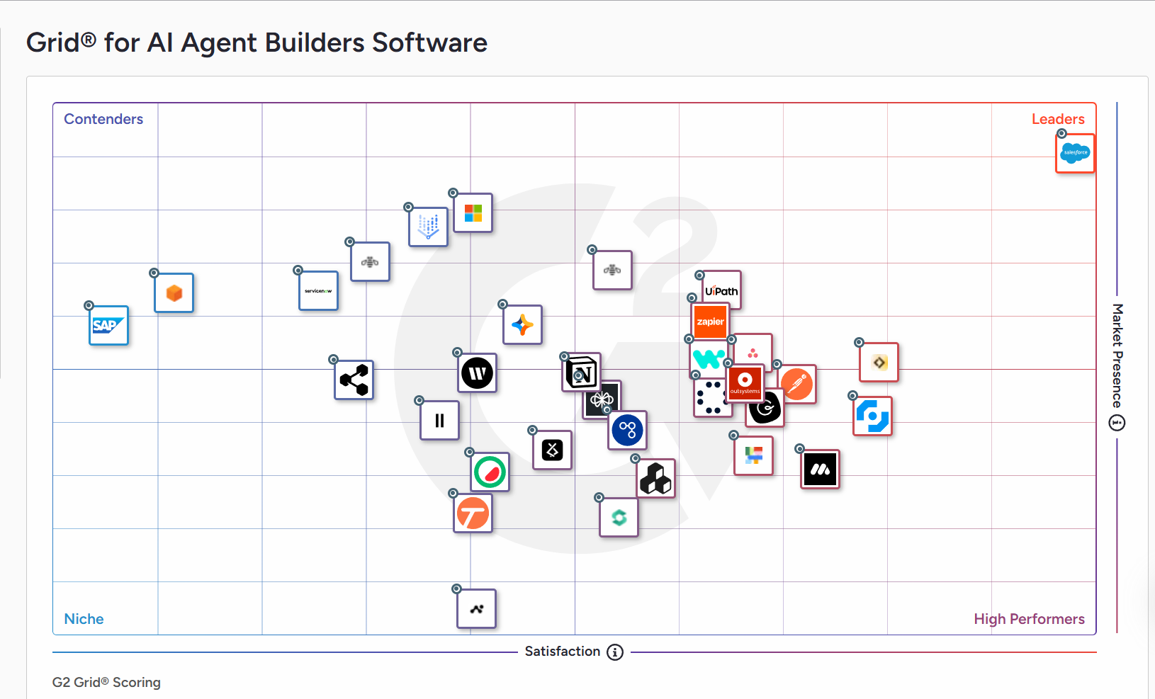 아웃시스템즈, G2 AI 에이전트 빌더 리더 선정…NPS 95점 기록.PNG