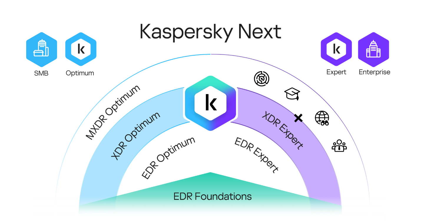 카스퍼스키, 통합 SOC 플랫폼 ‘카스퍼스키 넥스트’ 출시… EDR·AI 탐지 강화.PNG